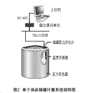 雷達(dá)液位計