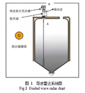 圖 1 導(dǎo)波雷達(dá)系統(tǒng)圖