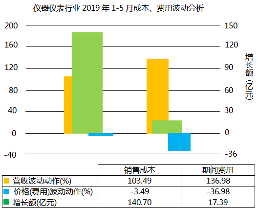 儀器儀表行業(yè)2019年1-5月成本、費用波動分析