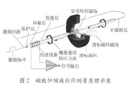 磁翻板液位計的應(yīng)用圖示