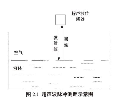 超聲波液位計(jì)測量原理示意圖