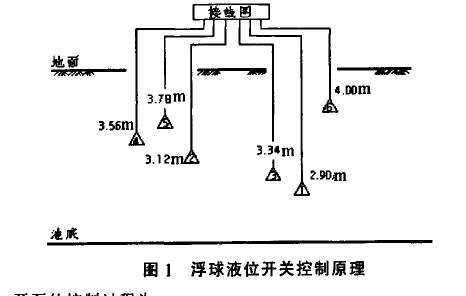 超聲波液位計(jì)與浮球液位開(kāi)關(guān)控制系統(tǒng)