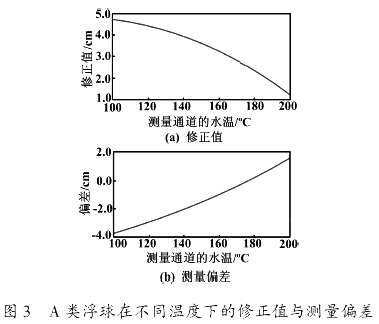 A 類浮球在不同溫度下的修正值與測(cè)量偏差
