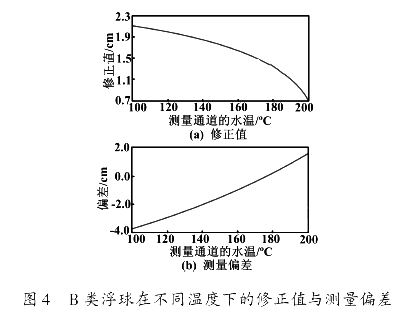 B 類浮球在不同溫度下的修正值與測(cè)量偏差