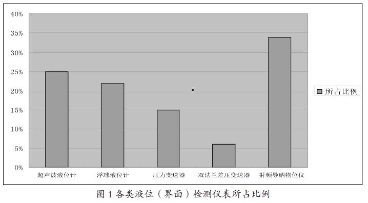 浮球液位計(jì)等液位檢測儀表在聯(lián)合站應(yīng)用適應(yīng)性狀況分析