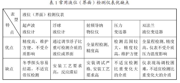 浮球液位計(jì)等液位檢測儀表在聯(lián)合站應(yīng)用適應(yīng)性狀況分析