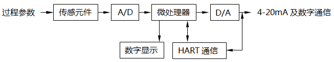 智能變送器基本結(jié)構(gòu)原理圖 智能變送器基本結(jié)構(gòu)原理圖