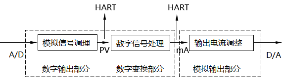 智能變送器邏輯結(jié)構(gòu)圖 智能變送器邏輯結(jié)構(gòu)圖