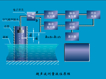 超聲波液位計(jì)