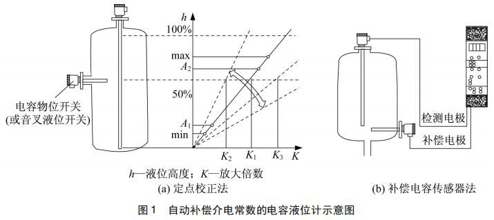 自動補償介電常數(shù)的電容液位計示意圖