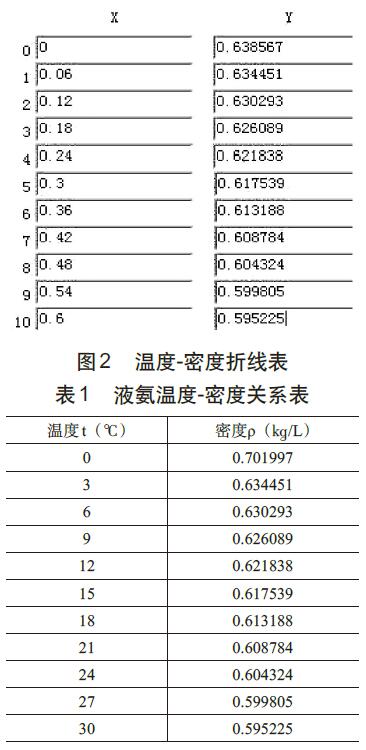 差壓式液位計(jì)測量氨罐液位