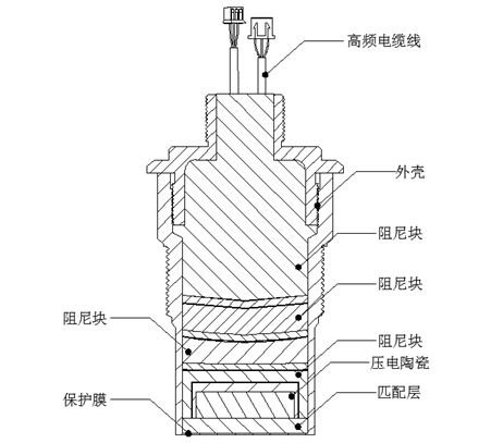 淺談超聲波液位計探頭的組成結(jié)構(gòu)及其6大性能指標(biāo)