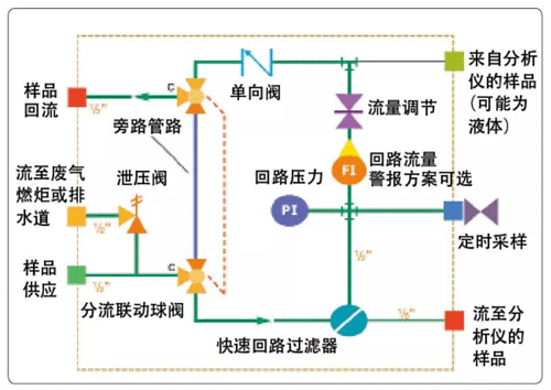一種快速回路的采樣系統(tǒng)設(shè)計(jì)方案 一種快速回路的采樣系統(tǒng)設(shè)計(jì)方案