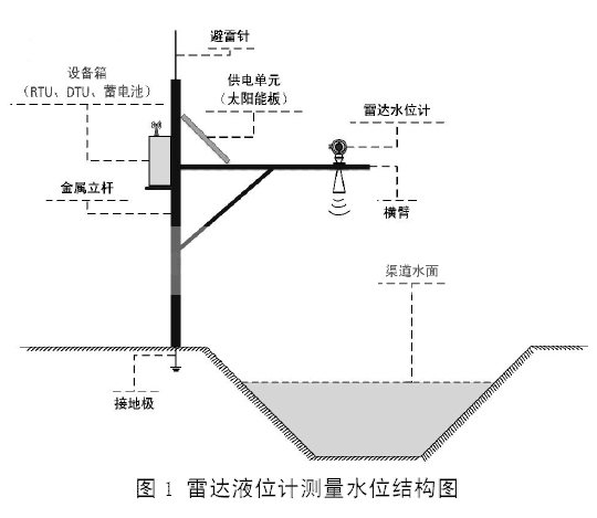 雷達(dá)液位計(jì)