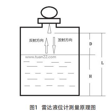 雷達(dá)液位計(jì)測(cè)量原理圖