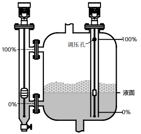 磁致伸縮液位計(jì)用于有攪拌、泡沫的容器的液位測量