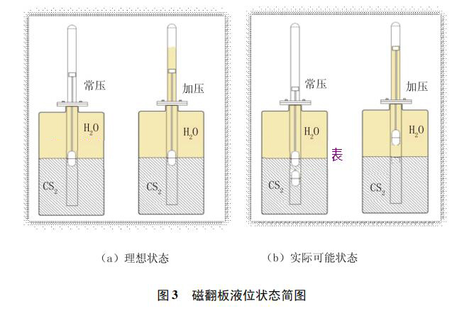 磁翻板液位狀態(tài)簡圖