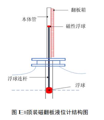 頂裝磁翻板液位計結(jié)構(gòu)圖