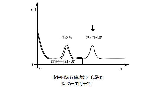 雷達(dá)液位計(jì)