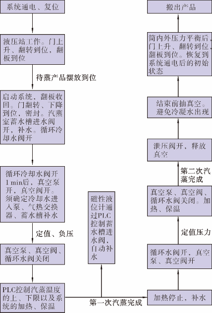 磁翻板液位計(jì)在蒸汽機(jī)中的應(yīng)用